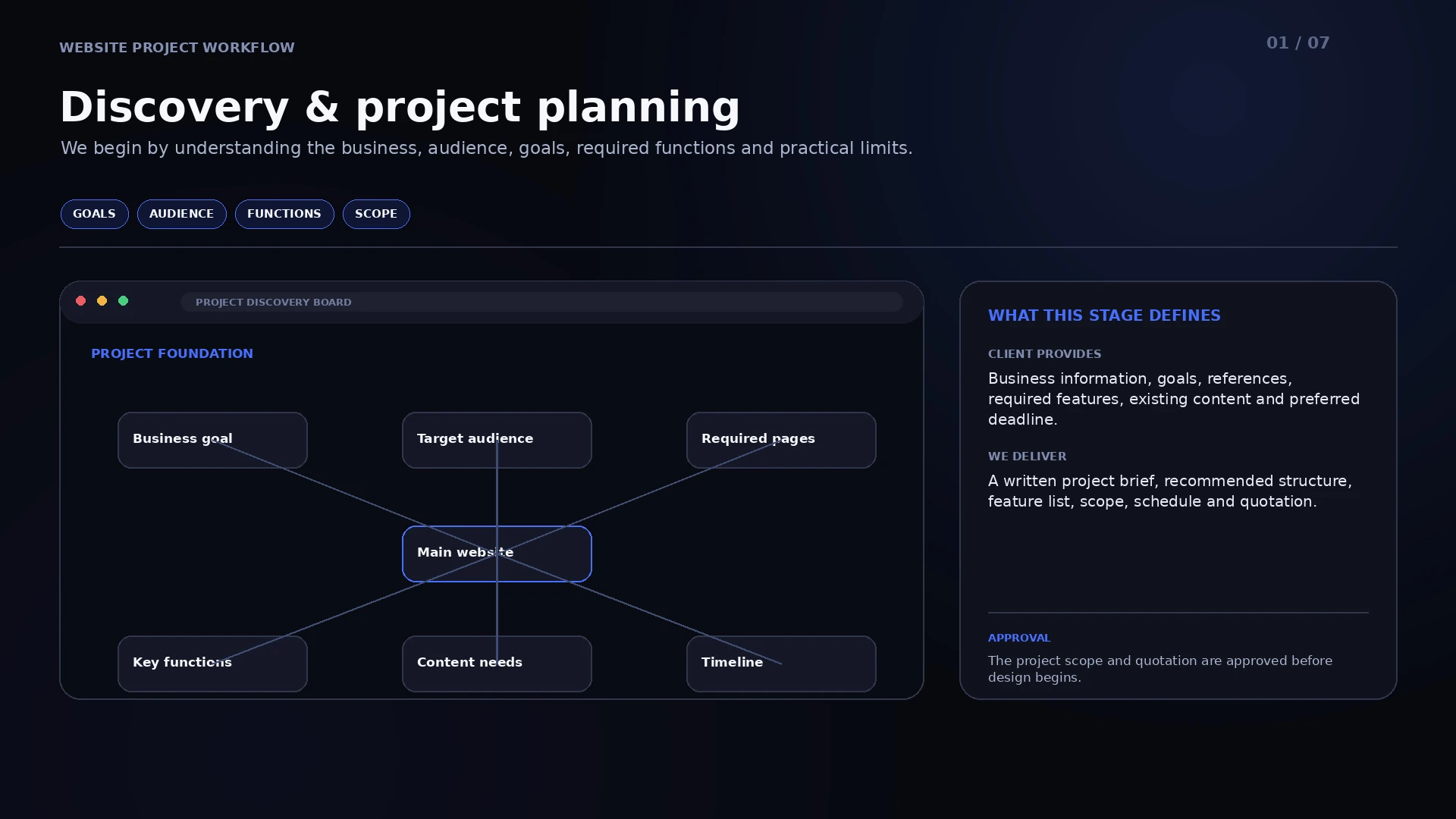 01 Discovery & Project Planning